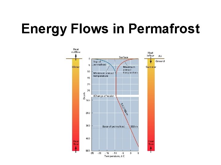 Energy Flows in Permafrost 