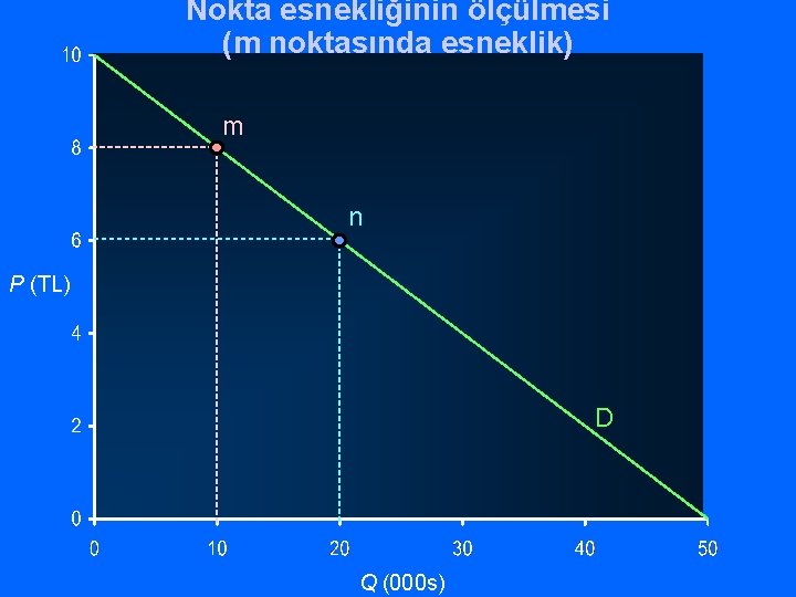 Nokta esnekliğinin ölçülmesi (m noktasında esneklik) m n P (TL) D Q (000 s)