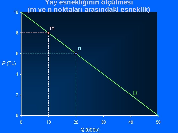 Yay esnekliğinin ölçülmesi (m ve n noktaları arasındaki esneklik) m n P (TL) D