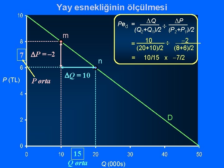 Yay esnekliğinin ölçülmesi DQ DP Ped = ¸ (Q 2+Q 1)/2 (P 2+P 1)/2