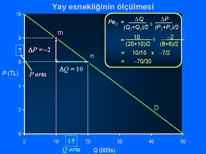 Yay esnekliğinin ölçülmesi DQ DP Ped = ¸ (Q 2+Q 1)/2 (P 2+P 1)/2