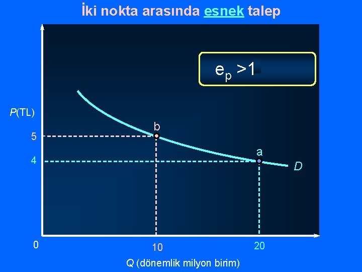 İki nokta arasında esnek talep ep >1 P(TL) 5 b a 4 0 D