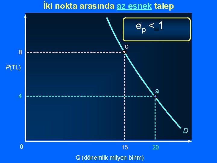 İki nokta arasında az esnek talep ep < 1 8 c P(TL) a 4