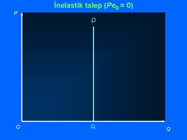 P İnelastik talep (Pe. D = 0) D O Q 1 Q 