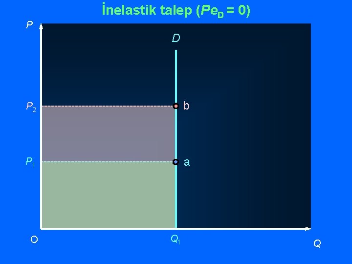 P İnelastik talep (Pe. D = 0) D P 2 b P 1 a