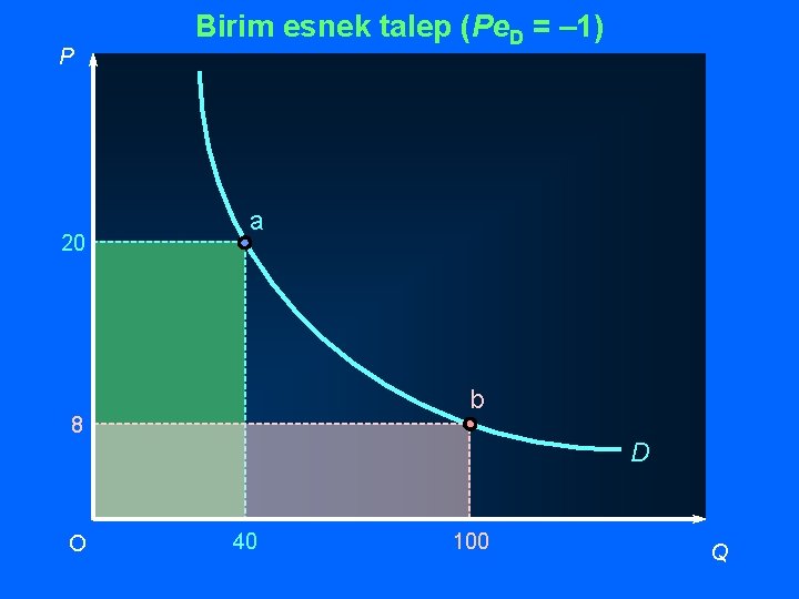 P 20 Birim esnek talep (Pe. D = – 1) a b 8 O