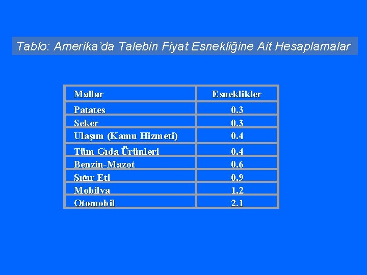 Tablo: Amerika’da Talebin Fiyat Esnekliğine Ait Hesaplamalar Mallar Esneklikler Patates Şeker Ulaşım (Kamu Hizmeti)