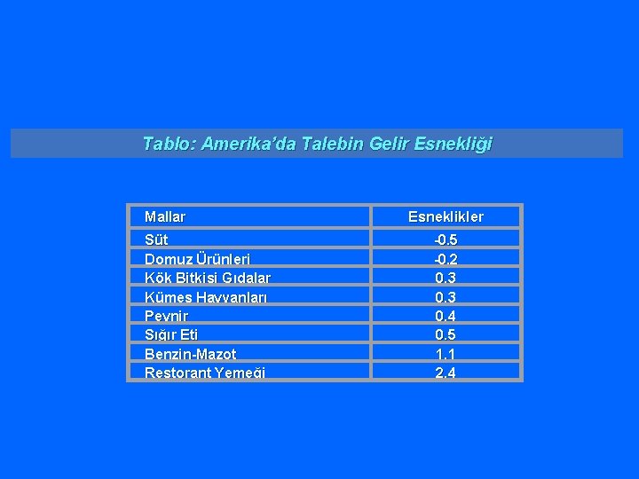 Tablo: Amerika’da Talebin Gelir Esnekliği Mallar Süt Domuz Ürünleri Kök Bitkisi Gıdalar Kümes Hayvanları