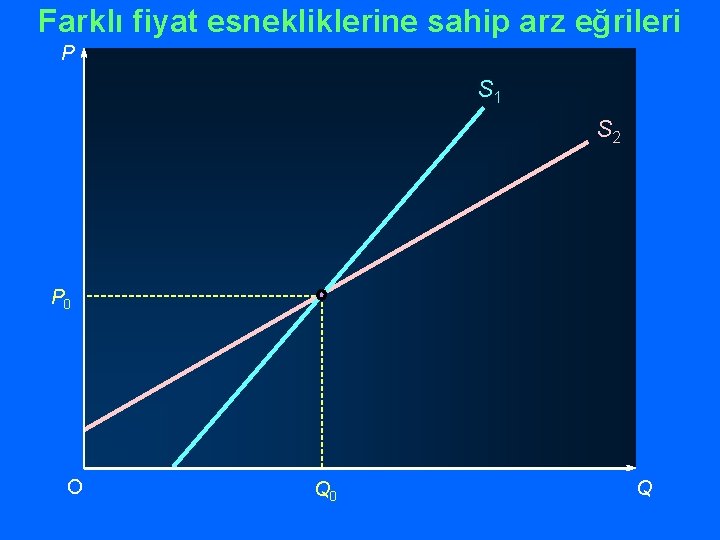 Farklı fiyat esnekliklerine sahip arz eğrileri P S 1 S 2 P 0 O