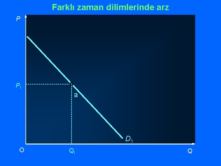 Farklı zaman dilimlerinde arz P P 1 a D 1 O Q 1 Q