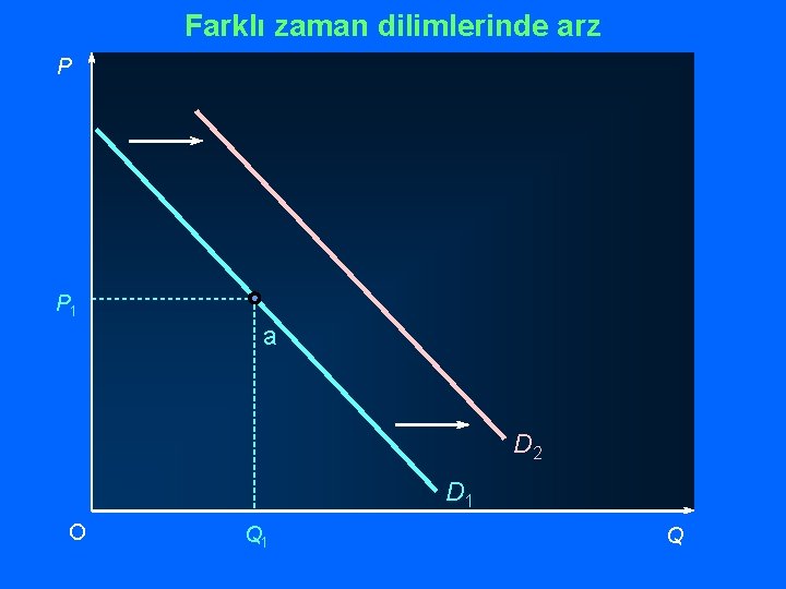 Farklı zaman dilimlerinde arz P P 1 a D 2 D 1 O Q