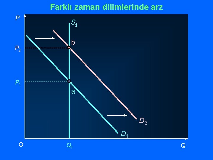 Farklı zaman dilimlerinde arz P P 2 Si b P 1 a D 2