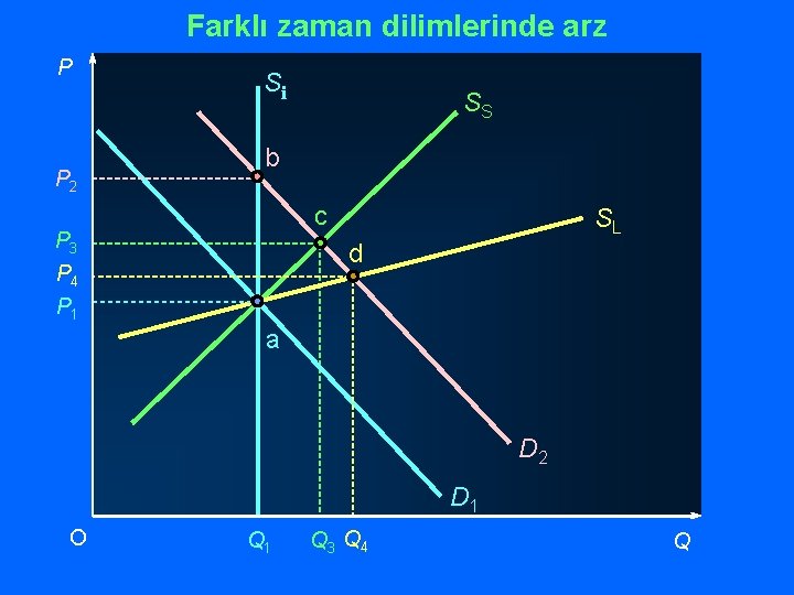 Farklı zaman dilimlerinde arz P P 2 Si SS b c P 3 P