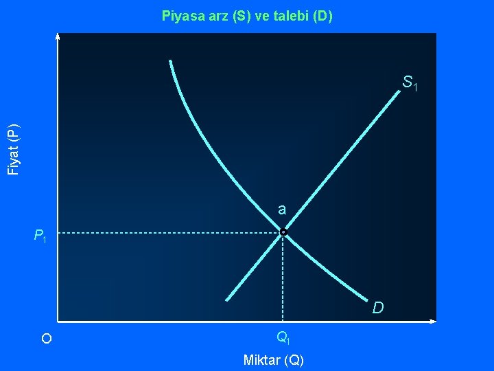 Piyasa arz (S) ve talebi (D) Fiyat (P) S 1 a P 1 D