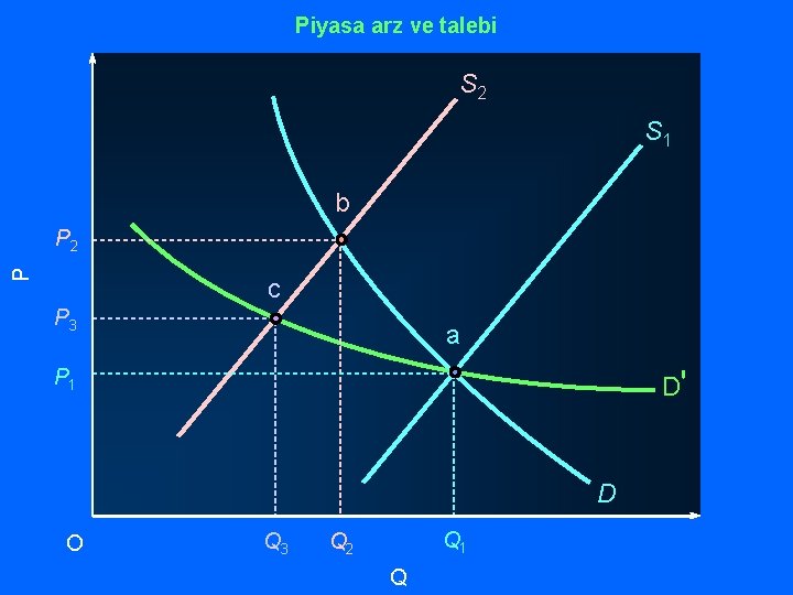 Piyasa arz ve talebi S 2 S 1 b P P 2 c P