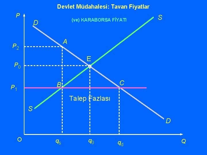 Devlet Müdahalesi: Tavan Fiyatlar P (ve) KARABORSA FİYATI D S A P 2 E