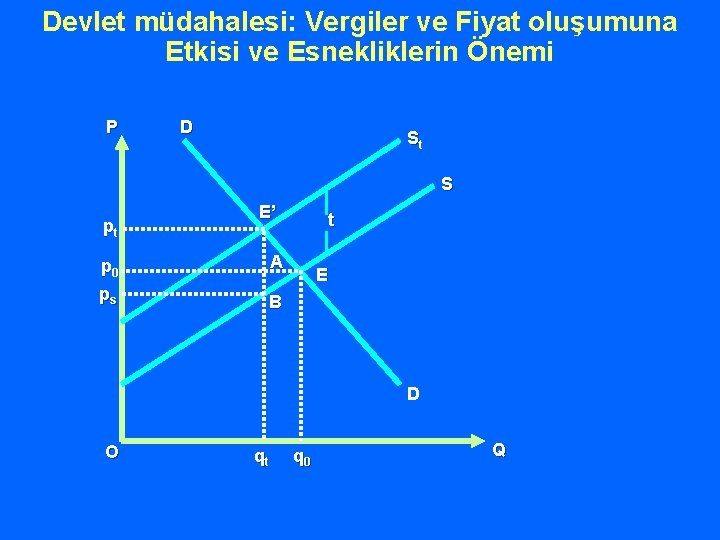 Devlet müdahalesi: Vergiler ve Fiyat oluşumuna Etkisi ve Esnekliklerin Önemi P D St S