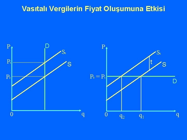 Vasıtalı Vergilerin Fiyat Oluşumuna Etkisi P Pt D P St t S P 0