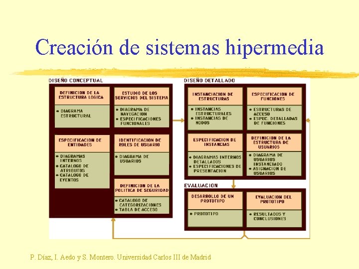 Creación de sistemas hipermedia P. Díaz, I. Aedo y S. Montero. Universidad Carlos III