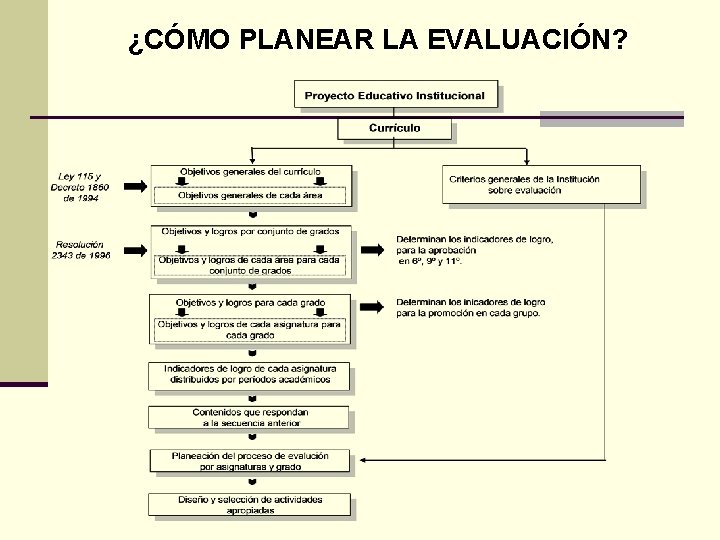 ¿CÓMO PLANEAR LA EVALUACIÓN? 