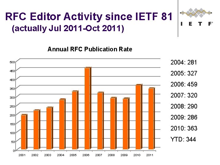 RFC Editor Activity since IETF 81 (actually Jul 2011 -Oct 2011) Annual RFC Publication