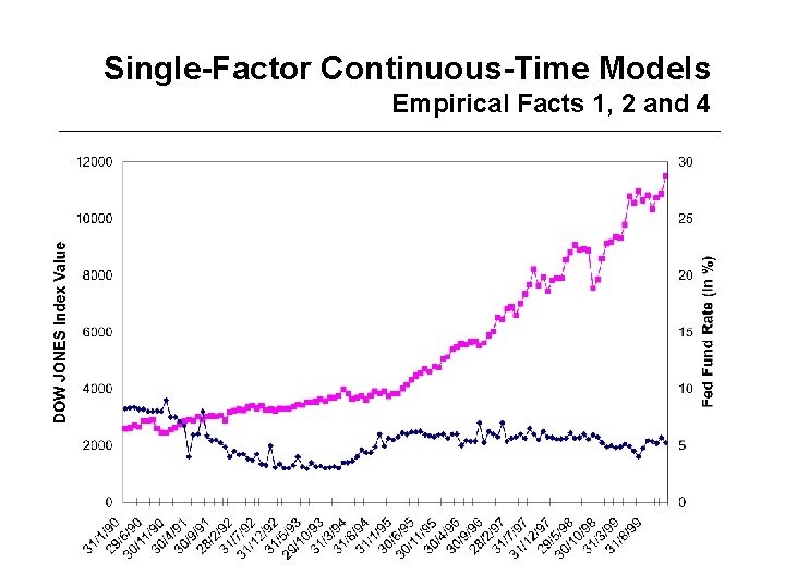 Single-Factor Continuous-Time Models Empirical Facts 1, 2 and 4 