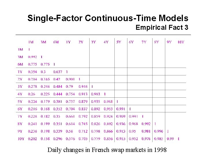 Single-Factor Continuous-Time Models Empirical Fact 3 Daily changes in French swap markets in 1998