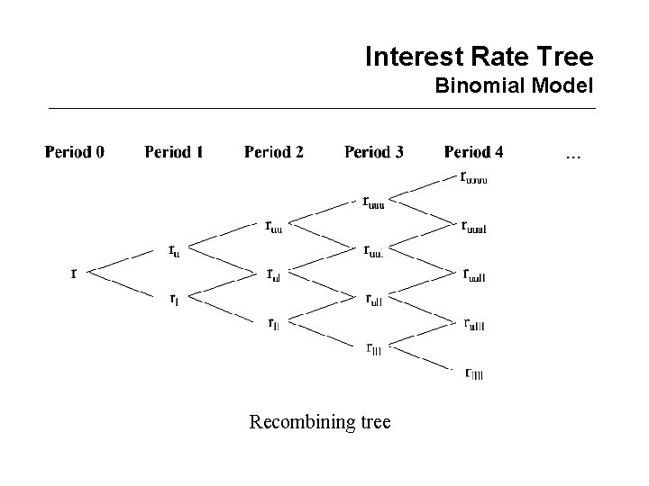 Interest Rate Tree Binomial Model Recombining tree 