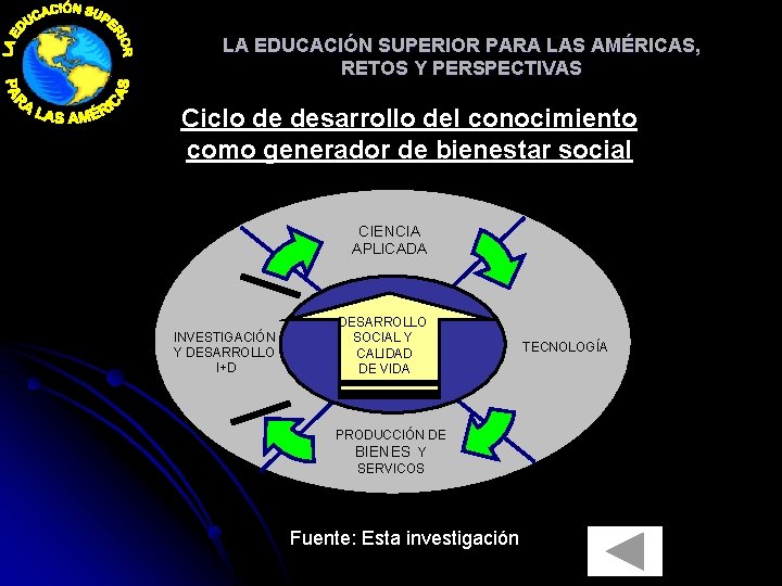 LA EDUCACIÓN SUPERIOR PARA LAS AMÉRICAS, RETOS Y PERSPECTIVAS Ciclo de desarrollo del conocimiento
