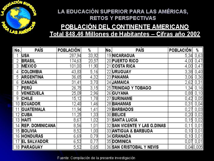 LA EDUCACIÓN SUPERIOR PARA LAS AMÉRICAS, RETOS Y PERSPECTIVAS POBLACIÓN DEL CONTINENTE AMERICANO Total