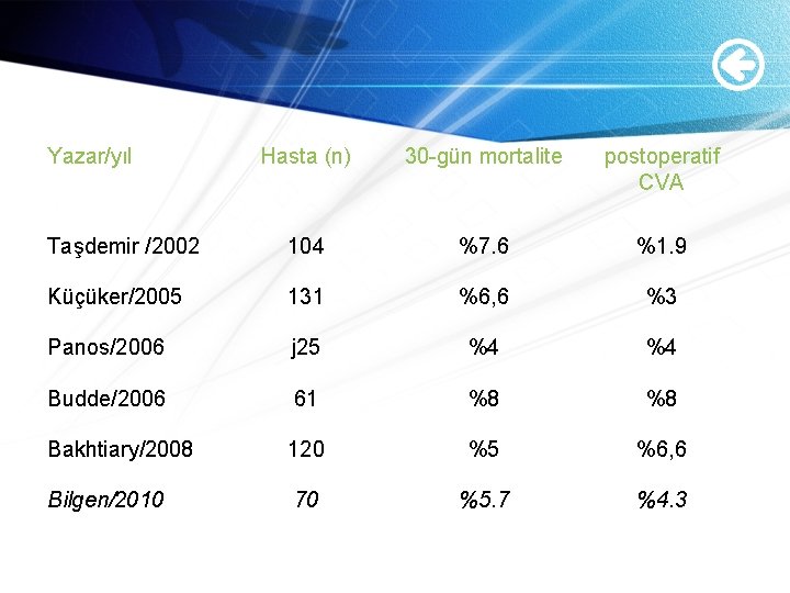 Yazar/yıl Hasta (n) 30 -gün mortalite postoperatif CVA Taşdemir /2002 104 %7. 6 %1. Yazar/yıl Hasta (n) 30 -gün mortalite postoperatif CVA Taşdemir /2002 104 %7. 6 %1.