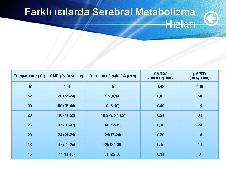 Farklı ısılarda Serebral Metabolizma Hızları Temparature ( C ) CMR ( % Baseline) Duration Farklı ısılarda Serebral Metabolizma Hızları Temparature ( C ) CMR ( % Baseline) Duration