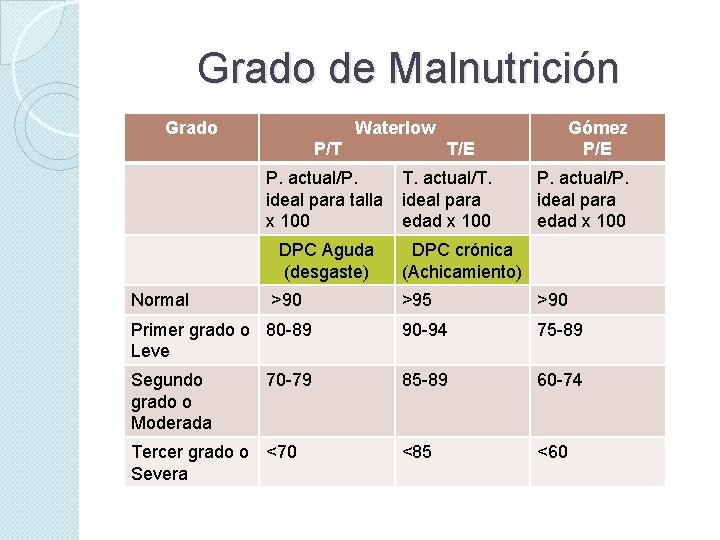 Grado de Malnutrición Grado Waterlow P/T P. actual/P. ideal para talla x 100 DPC