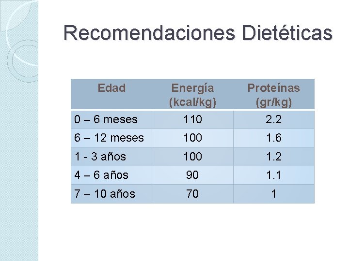 Recomendaciones Dietéticas Edad Energía (kcal/kg) Proteínas (gr/kg) 0 – 6 meses 110 2. 2