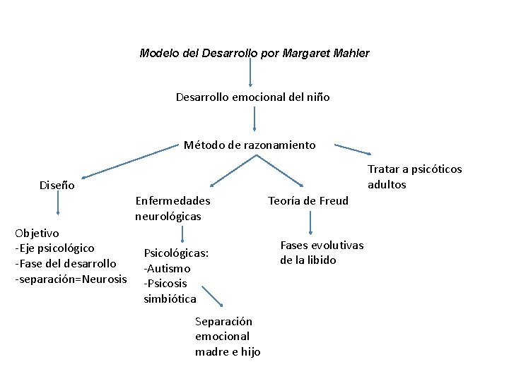 Modelo del Desarrollo por Margaret Mahler Desarrollo emocional del niño Método de razonamiento Tratar