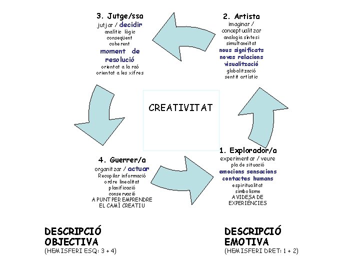 3. Jutge/ssa 2. Artista jutjar / decidir imaginar / conceptualitzar analític lògic conseqüent coherent