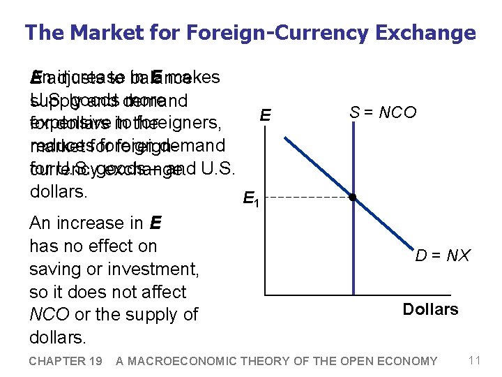 The Market for Foreign-Currency Exchange Anadjusts increase in E makes E to balance U.