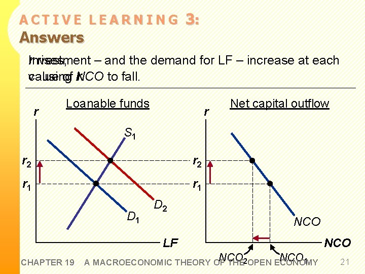 ACTIVE LEARNING Answers 3: r. Investment rises, – and the demand for LF –