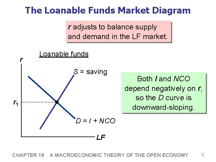 The Loanable Funds Market Diagram r adjusts to balance supply and demand in the
