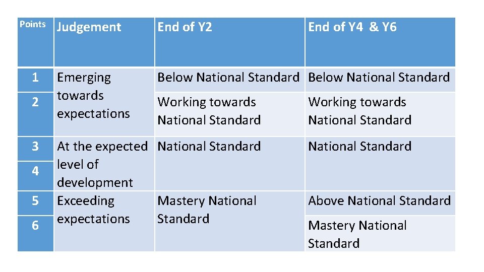 Points 1 2 3 4 5 6 Judgement End of Y 2 End of