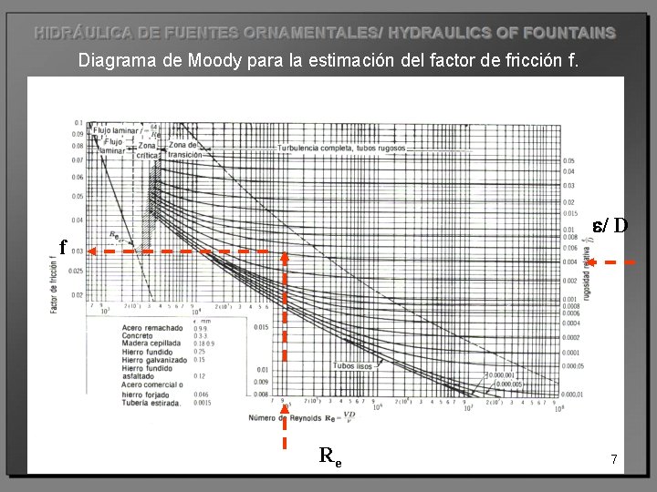 Diagrama de Moody para la estimación del factor de fricción f. e/ D f