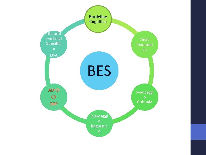 Bordeline Cognitivo Disturbi Evolutivi Specifici e DSA Socio Economi co BES ADHD CD Svantaggi