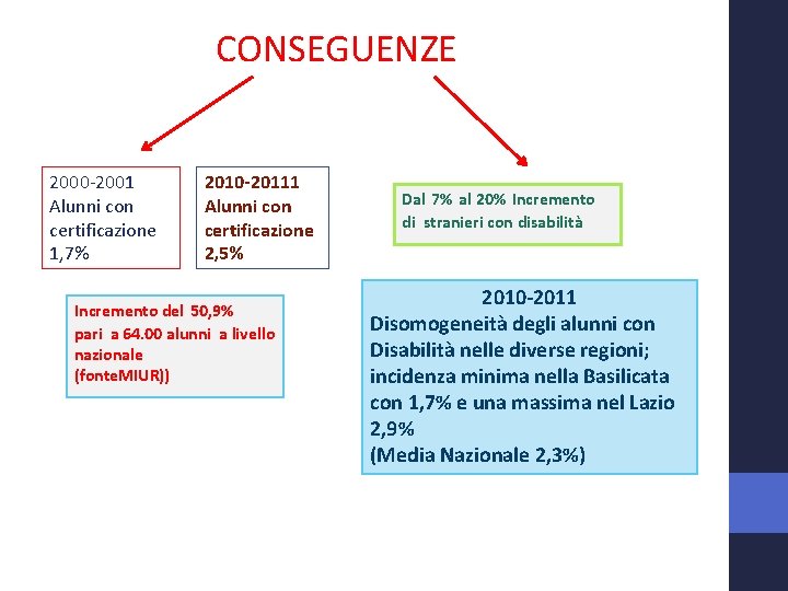 CONSEGUENZE 2000 -2001 Alunni con certificazione 1, 7% 2010 -20111 Alunni con certificazione 2,
