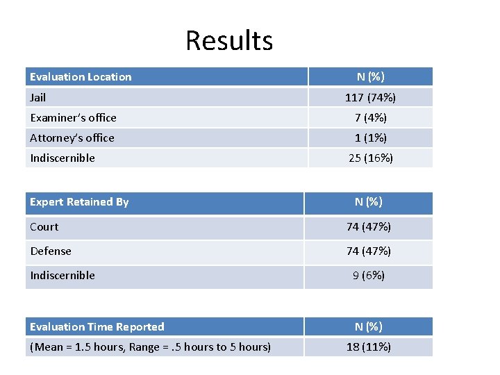 Results Evaluation Location Jail N (%) 117 (74%) Examiner’s office 7 (4%) Attorney’s office