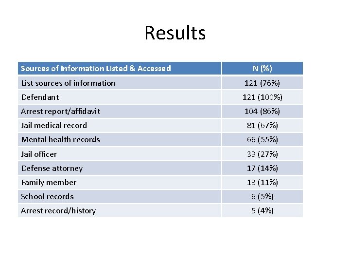 Results Sources of Information Listed & Accessed N (%) List sources of information 121