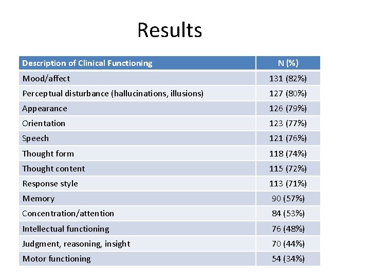 Results Description of Clinical Functioning N (%) Mood/affect 131 (82%) Perceptual disturbance (hallucinations, illusions)