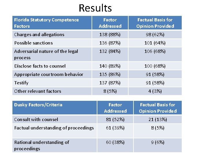 Results Florida Statutory Competence Factors Factor Addressed Factual Basis for Opinion Provided Charges and