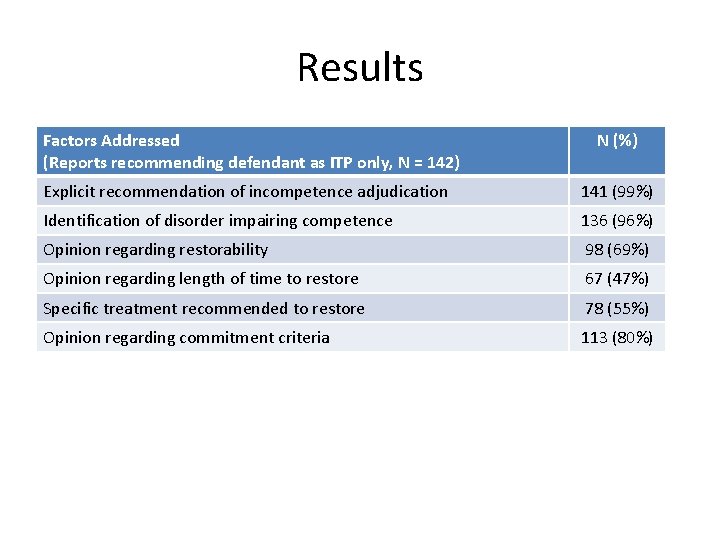 Results Factors Addressed (Reports recommending defendant as ITP only, N = 142) N (%)