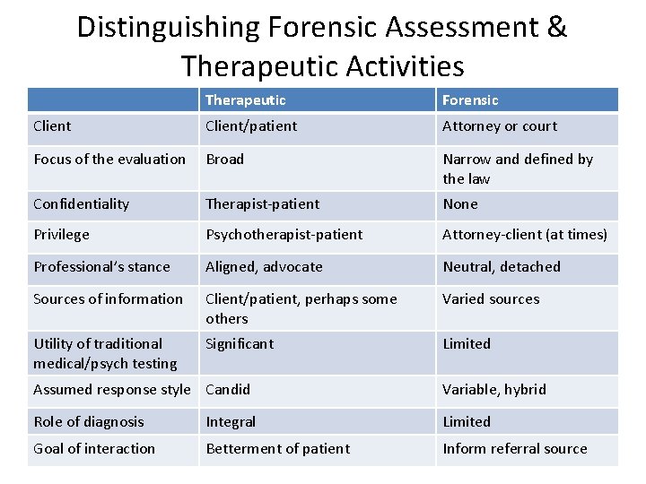 Distinguishing Forensic Assessment & Therapeutic Activities Therapeutic Forensic Client/patient Attorney or court Focus of