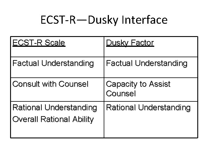 ECST-R—Dusky Interface ECST-R Scale Dusky Factor Factual Understanding Consult with Counsel Capacity to Assist